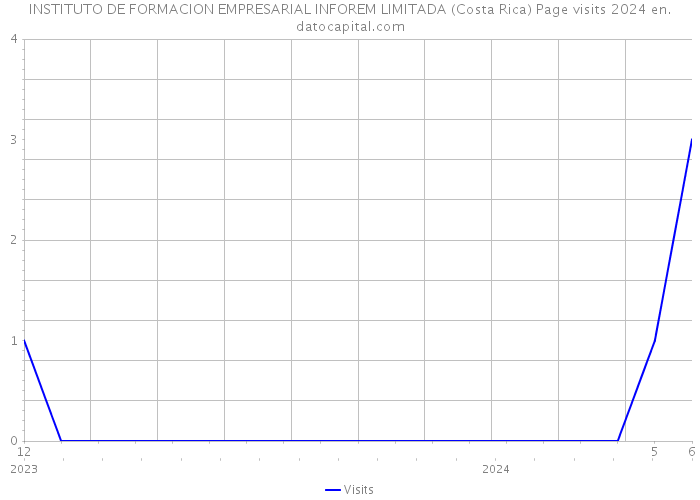 INSTITUTO DE FORMACION EMPRESARIAL INFOREM LIMITADA (Costa Rica) Page visits 2024 