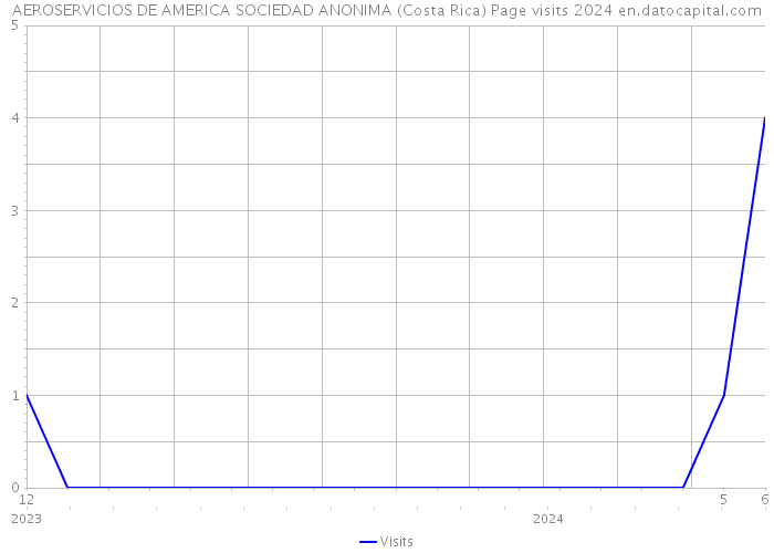 AEROSERVICIOS DE AMERICA SOCIEDAD ANONIMA (Costa Rica) Page visits 2024 
