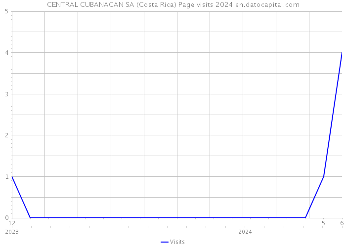 CENTRAL CUBANACAN SA (Costa Rica) Page visits 2024 