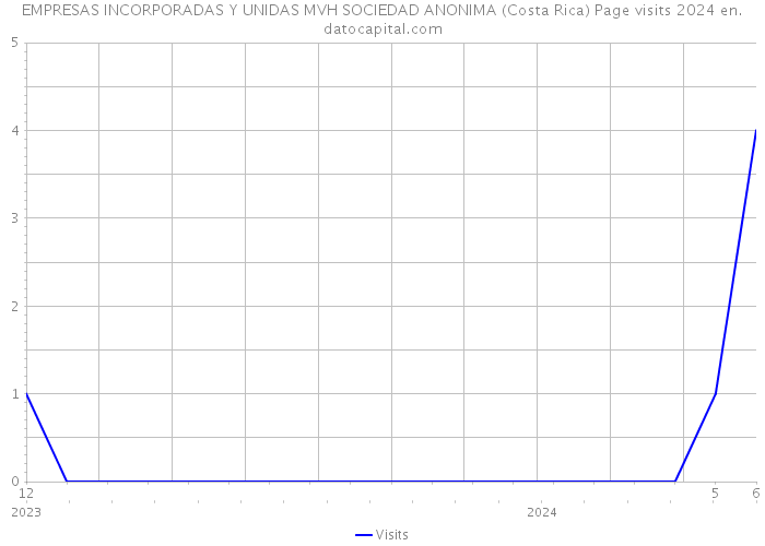 EMPRESAS INCORPORADAS Y UNIDAS MVH SOCIEDAD ANONIMA (Costa Rica) Page visits 2024 