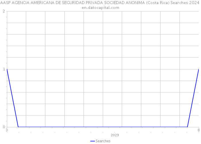 AASP AGENCIA AMERICANA DE SEGURIDAD PRIVADA SOCIEDAD ANONIMA (Costa Rica) Searches 2024 
