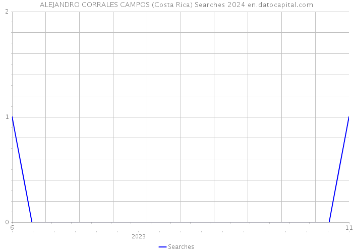 ALEJANDRO CORRALES CAMPOS (Costa Rica) Searches 2024 