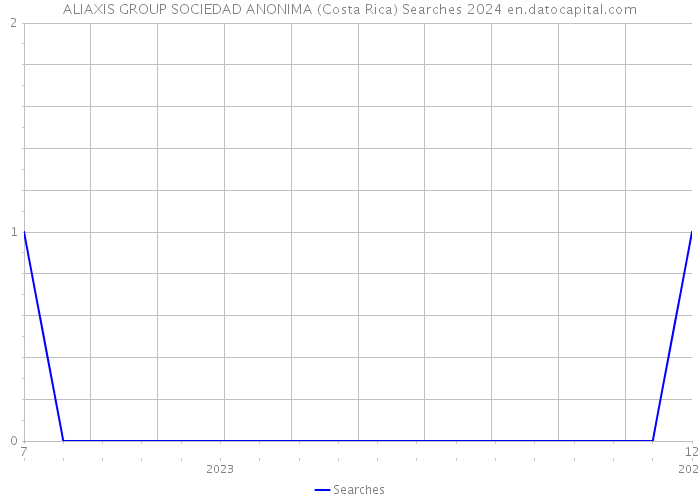 ALIAXIS GROUP SOCIEDAD ANONIMA (Costa Rica) Searches 2024 