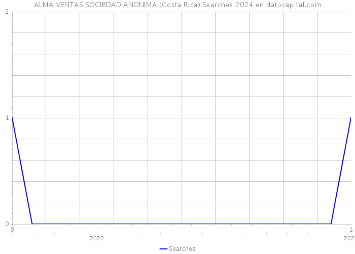 ALMA VENTAS SOCIEDAD ANONIMA (Costa Rica) Searches 2024 
