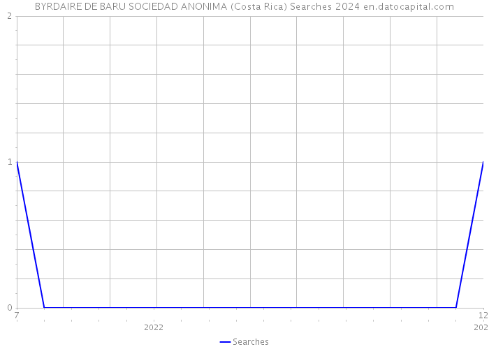 BYRDAIRE DE BARU SOCIEDAD ANONIMA (Costa Rica) Searches 2024 
