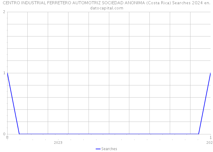 CENTRO INDUSTRIAL FERRETERO AUTOMOTRIZ SOCIEDAD ANONIMA (Costa Rica) Searches 2024 