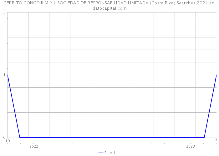 CERRITO CONGO II M Y L SOCIEDAD DE RESPONSABILIDAD LIMITADA (Costa Rica) Searches 2024 