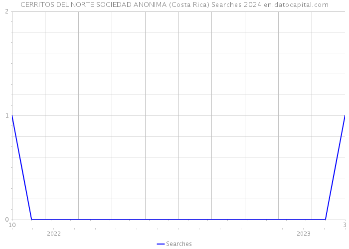 CERRITOS DEL NORTE SOCIEDAD ANONIMA (Costa Rica) Searches 2024 