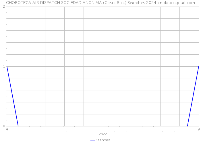 CHOROTEGA AIR DISPATCH SOCIEDAD ANONIMA (Costa Rica) Searches 2024 