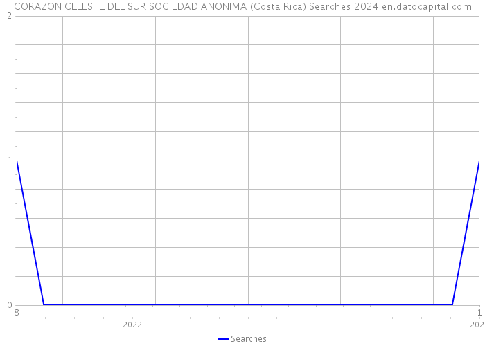 CORAZON CELESTE DEL SUR SOCIEDAD ANONIMA (Costa Rica) Searches 2024 