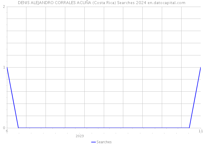 DENIS ALEJANDRO CORRALES ACUÑA (Costa Rica) Searches 2024 