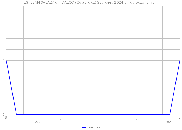 ESTEBAN SALAZAR HIDALGO (Costa Rica) Searches 2024 