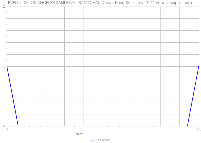 EVELIN DE LOS ANGELES SANDOVAL SANDOVAL (Costa Rica) Searches 2024 