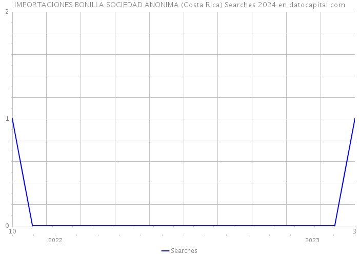 IMPORTACIONES BONILLA SOCIEDAD ANONIMA (Costa Rica) Searches 2024 