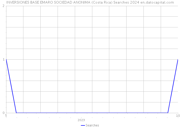 INVERSIONES BASE EMARO SOCIEDAD ANONIMA (Costa Rica) Searches 2024 