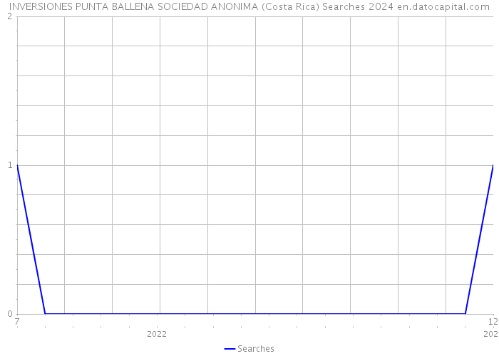 INVERSIONES PUNTA BALLENA SOCIEDAD ANONIMA (Costa Rica) Searches 2024 