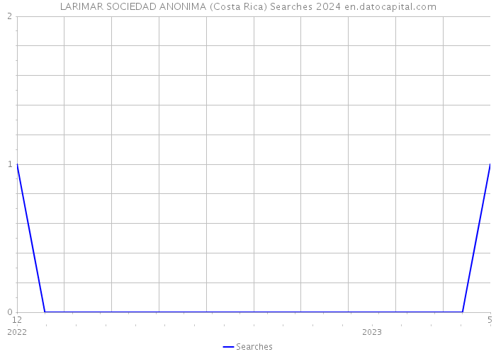 LARIMAR SOCIEDAD ANONIMA (Costa Rica) Searches 2024 