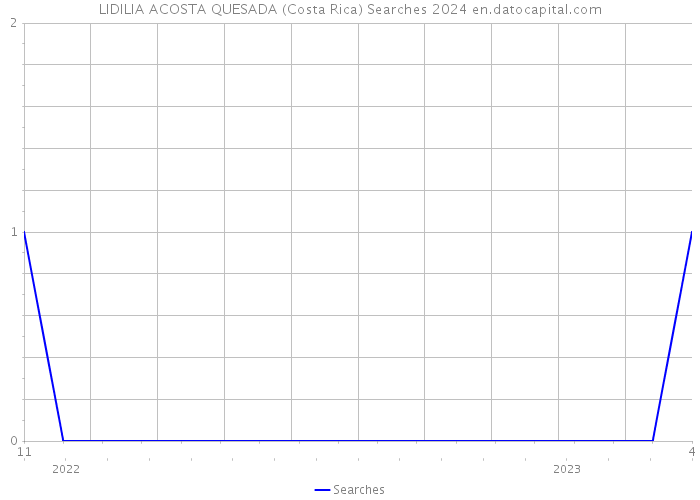 LIDILIA ACOSTA QUESADA (Costa Rica) Searches 2024 