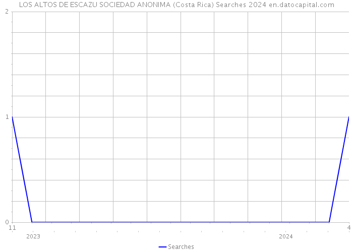 LOS ALTOS DE ESCAZU SOCIEDAD ANONIMA (Costa Rica) Searches 2024 
