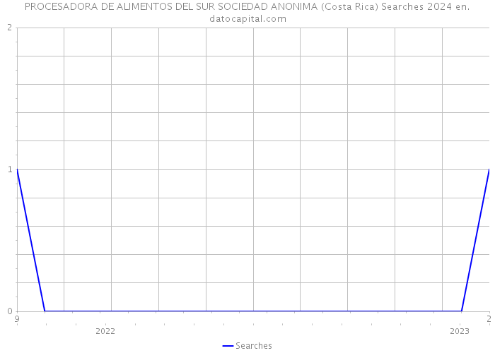 PROCESADORA DE ALIMENTOS DEL SUR SOCIEDAD ANONIMA (Costa Rica) Searches 2024 