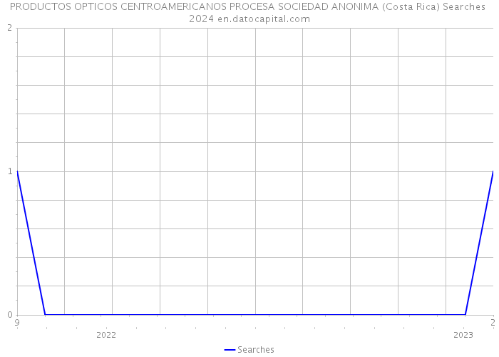 PRODUCTOS OPTICOS CENTROAMERICANOS PROCESA SOCIEDAD ANONIMA (Costa Rica) Searches 2024 