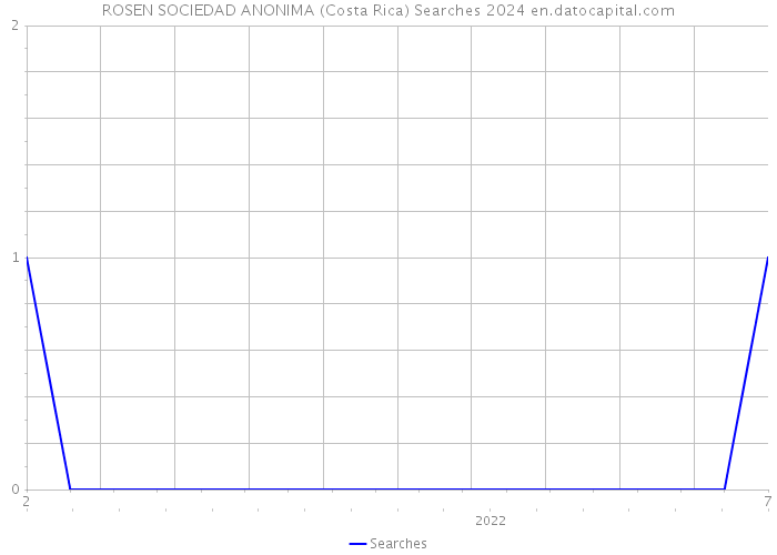 ROSEN SOCIEDAD ANONIMA (Costa Rica) Searches 2024 