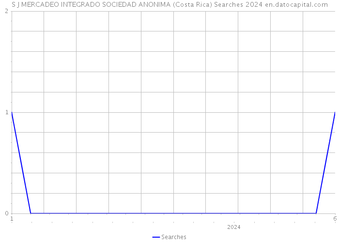 S J MERCADEO INTEGRADO SOCIEDAD ANONIMA (Costa Rica) Searches 2024 