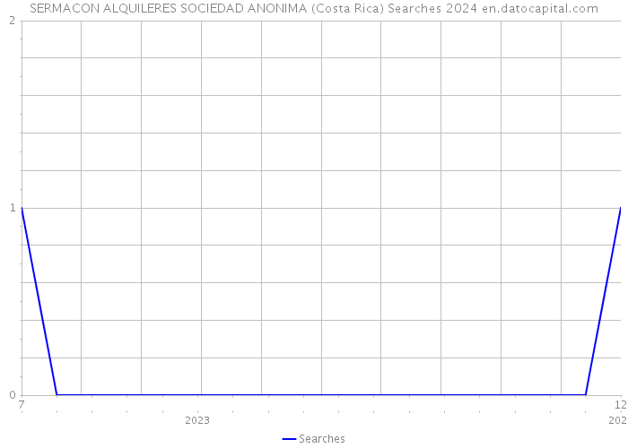 SERMACON ALQUILERES SOCIEDAD ANONIMA (Costa Rica) Searches 2024 
