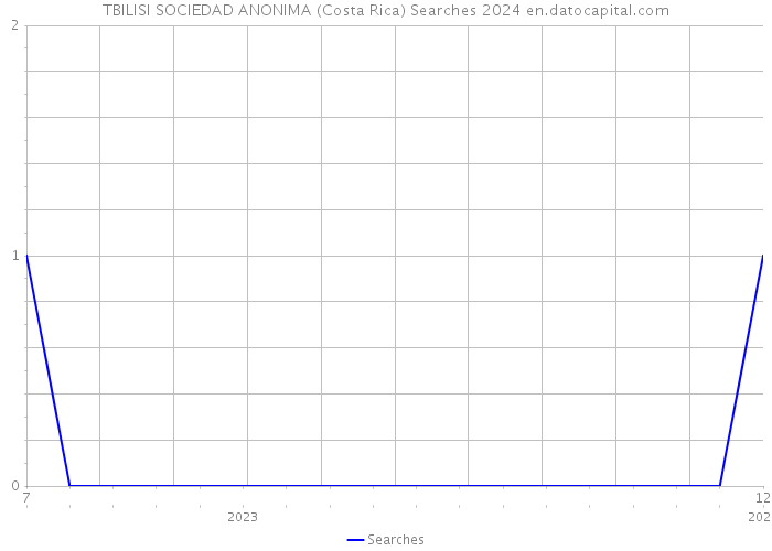 TBILISI SOCIEDAD ANONIMA (Costa Rica) Searches 2024 
