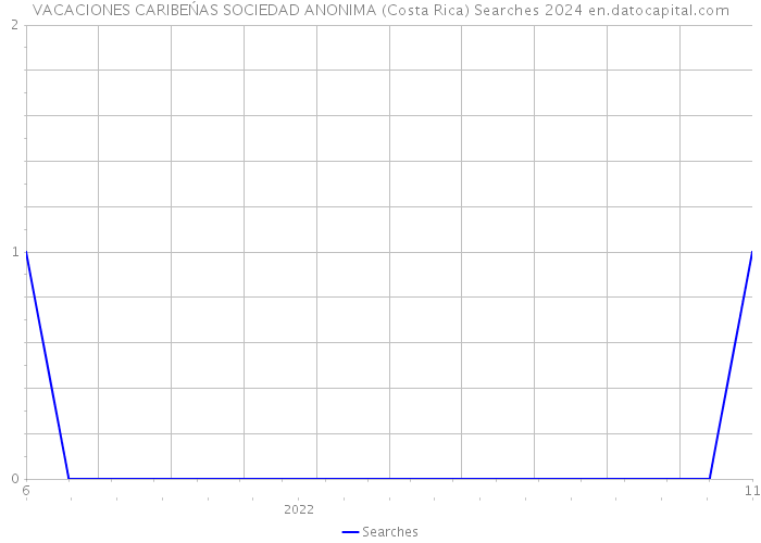 VACACIONES CARIBEŃAS SOCIEDAD ANONIMA (Costa Rica) Searches 2024 