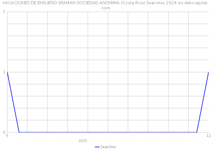 VACACIONES DE ENSUEŃO SEAMAN SOCIEDAD ANONIMA (Costa Rica) Searches 2024 