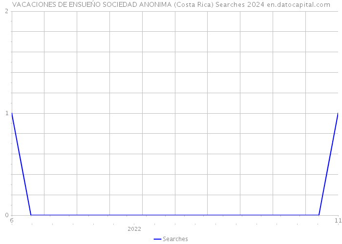 VACACIONES DE ENSUEŃO SOCIEDAD ANONIMA (Costa Rica) Searches 2024 