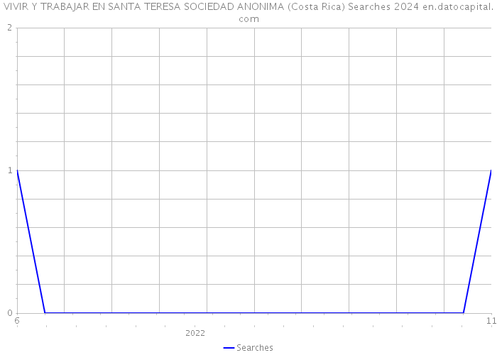 VIVIR Y TRABAJAR EN SANTA TERESA SOCIEDAD ANONIMA (Costa Rica) Searches 2024 