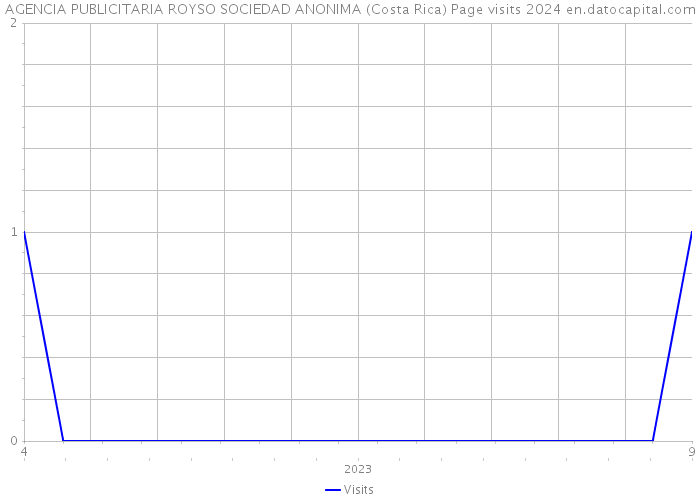 AGENCIA PUBLICITARIA ROYSO SOCIEDAD ANONIMA (Costa Rica) Page visits 2024 