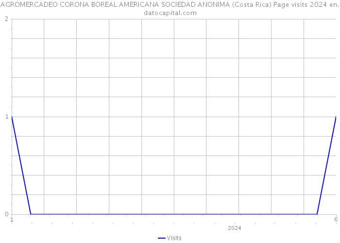 AGROMERCADEO CORONA BOREAL AMERICANA SOCIEDAD ANONIMA (Costa Rica) Page visits 2024 