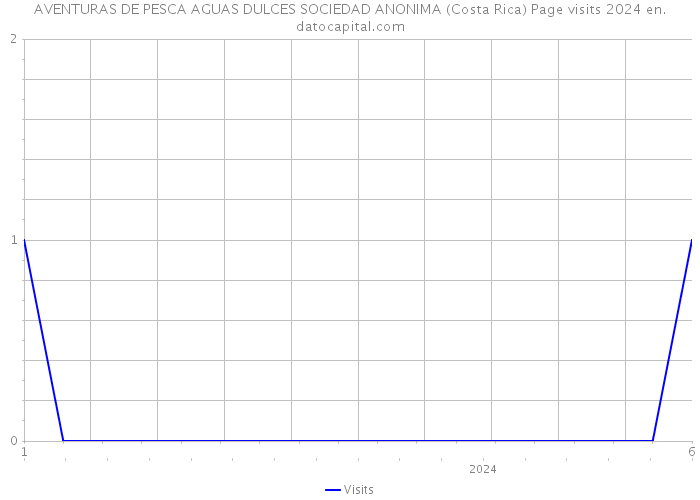 AVENTURAS DE PESCA AGUAS DULCES SOCIEDAD ANONIMA (Costa Rica) Page visits 2024 