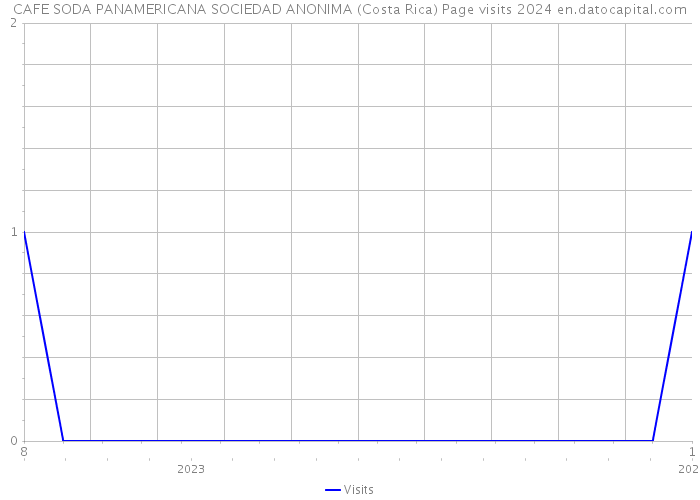 CAFE SODA PANAMERICANA SOCIEDAD ANONIMA (Costa Rica) Page visits 2024 