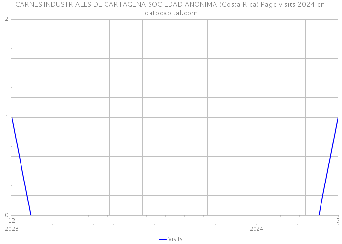 CARNES INDUSTRIALES DE CARTAGENA SOCIEDAD ANONIMA (Costa Rica) Page visits 2024 