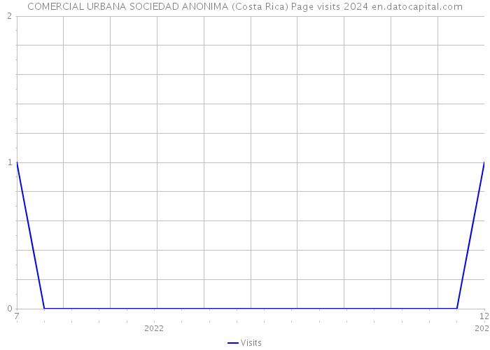 COMERCIAL URBANA SOCIEDAD ANONIMA (Costa Rica) Page visits 2024 