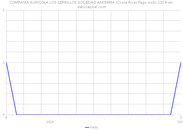 COMPAŃIA AGRICOLA LOS CERRILLOS SOCIEDAD ANONIMA (Costa Rica) Page visits 2024 