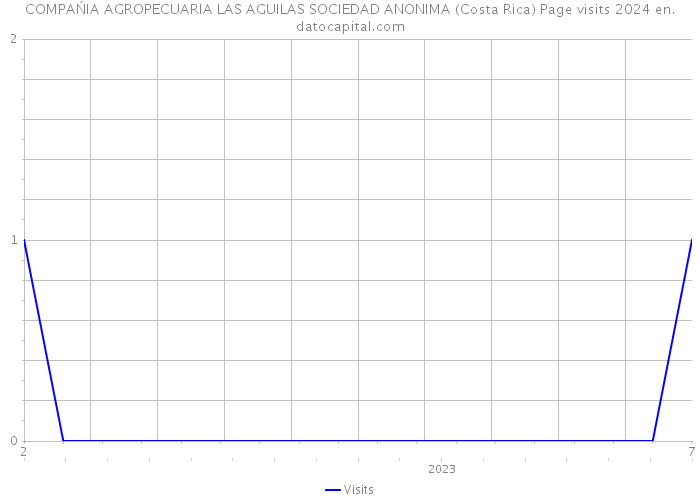 COMPAŃIA AGROPECUARIA LAS AGUILAS SOCIEDAD ANONIMA (Costa Rica) Page visits 2024 