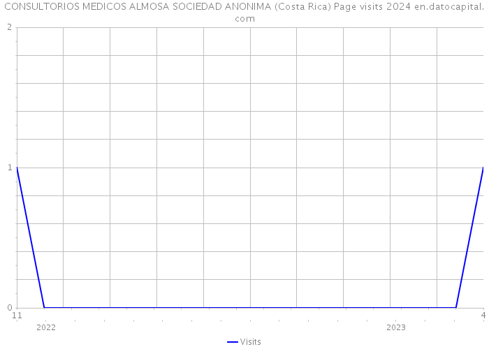 CONSULTORIOS MEDICOS ALMOSA SOCIEDAD ANONIMA (Costa Rica) Page visits 2024 