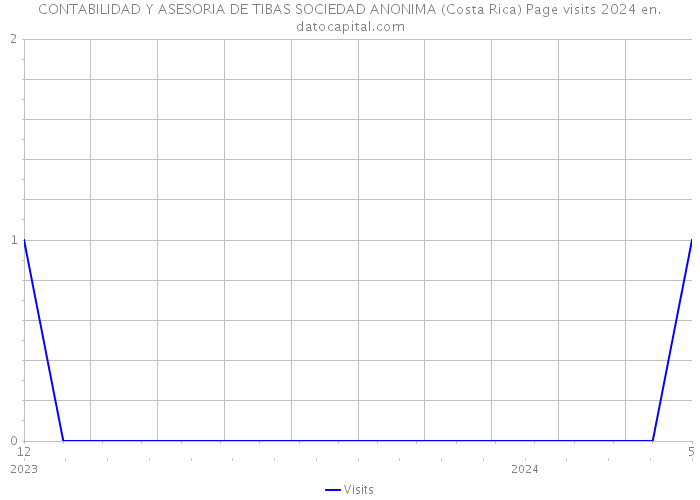 CONTABILIDAD Y ASESORIA DE TIBAS SOCIEDAD ANONIMA (Costa Rica) Page visits 2024 