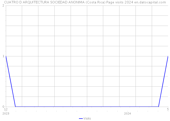 CUATRO D ARQUITECTURA SOCIEDAD ANONIMA (Costa Rica) Page visits 2024 