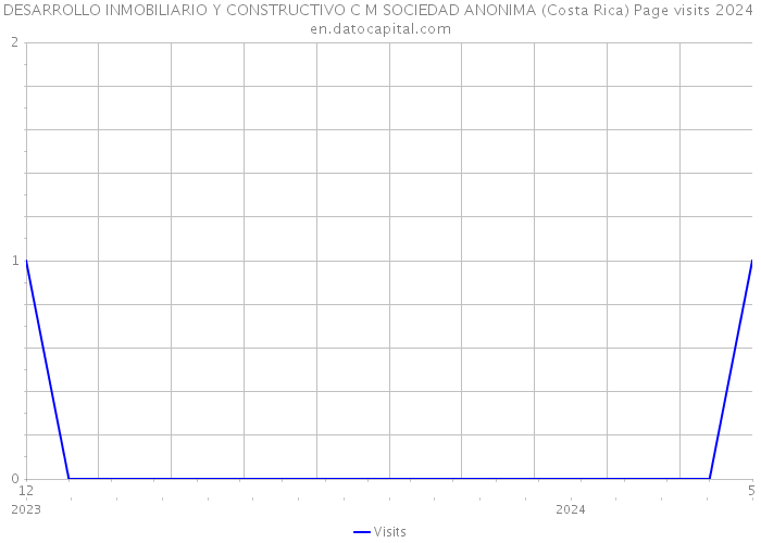 DESARROLLO INMOBILIARIO Y CONSTRUCTIVO C M SOCIEDAD ANONIMA (Costa Rica) Page visits 2024 