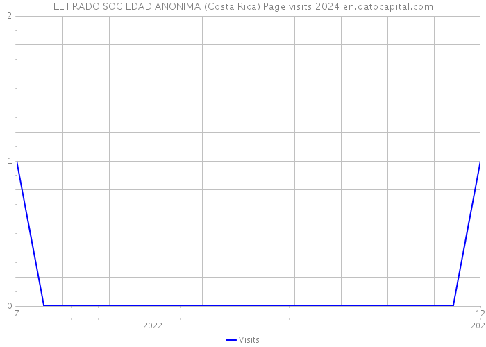 EL FRADO SOCIEDAD ANONIMA (Costa Rica) Page visits 2024 