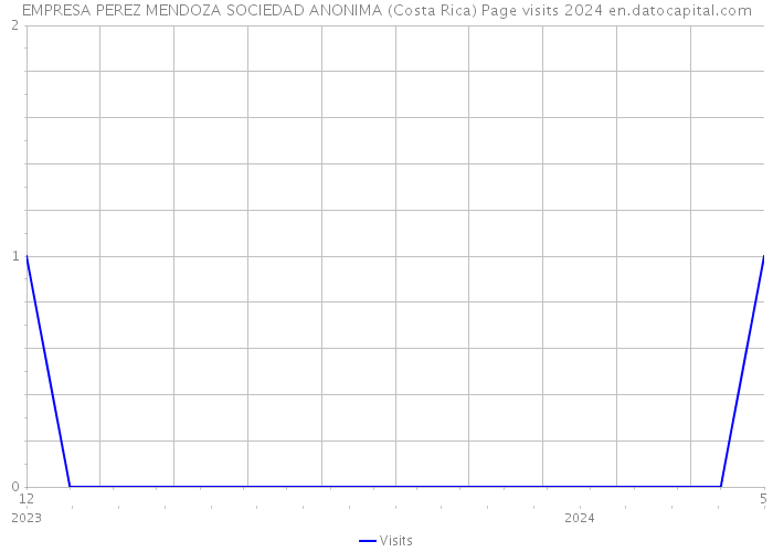 EMPRESA PEREZ MENDOZA SOCIEDAD ANONIMA (Costa Rica) Page visits 2024 