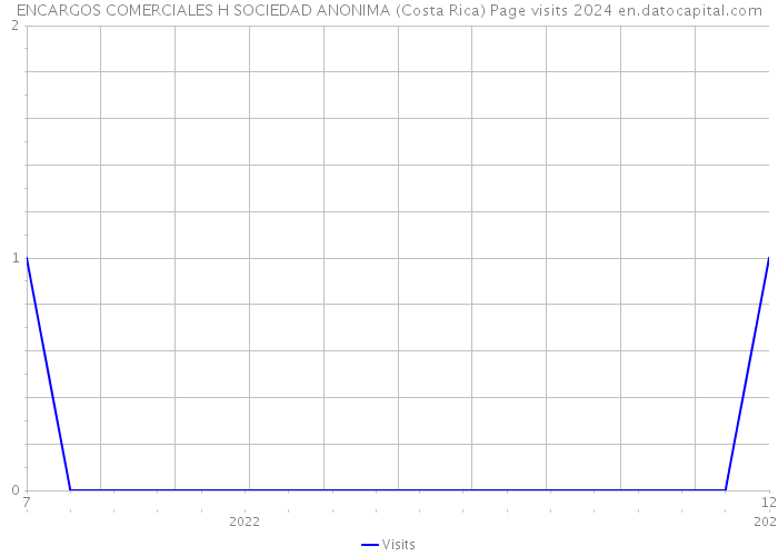ENCARGOS COMERCIALES H SOCIEDAD ANONIMA (Costa Rica) Page visits 2024 