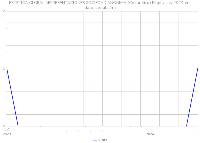 ESTETICA GLOBAL REPRESENTACIONES SOCIEDAD ANONIMA (Costa Rica) Page visits 2024 