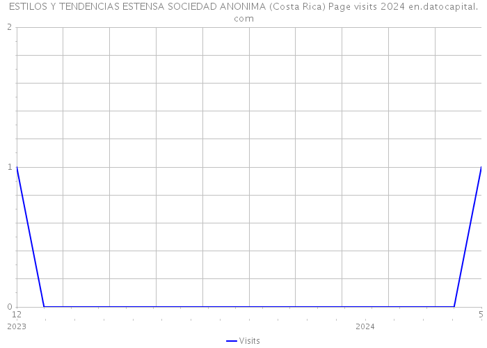 ESTILOS Y TENDENCIAS ESTENSA SOCIEDAD ANONIMA (Costa Rica) Page visits 2024 